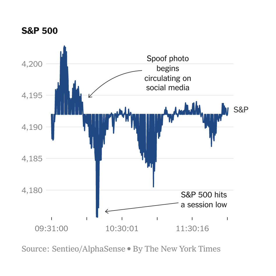 chart S&P 500